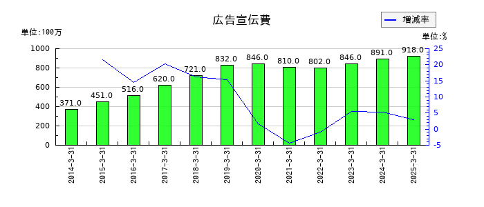 セリアの広告宣伝費の推移