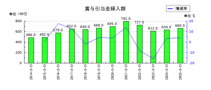 セリアの賞与引当金繰入額の推移