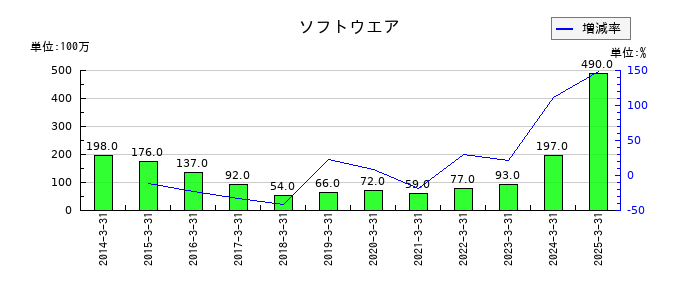 セリアのソフトウエアの推移
