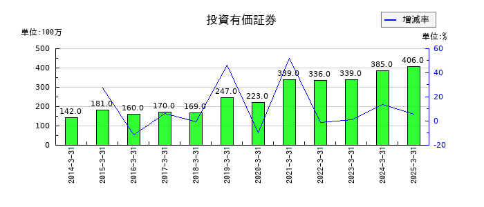 セリアの投資有価証券の推移