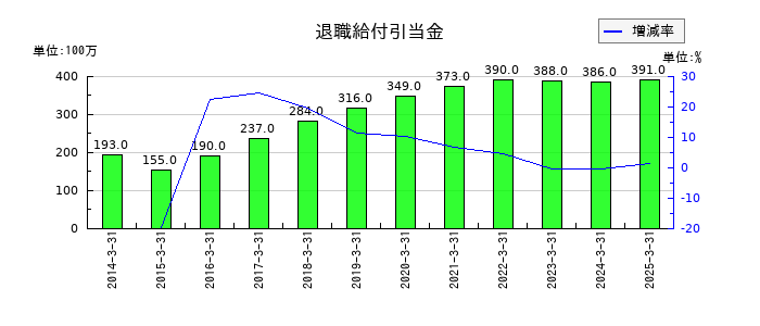 セリアの退職給付引当金の推移