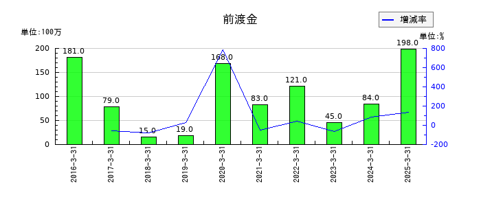 セリアの前渡金の推移
