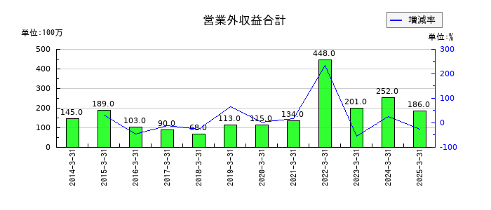 セリアの営業外収益合計の推移