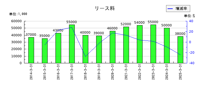 セリアのリース料の推移