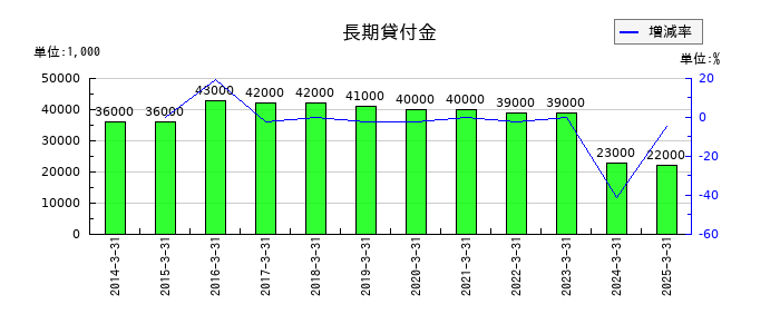 セリアの長期貸付金の推移