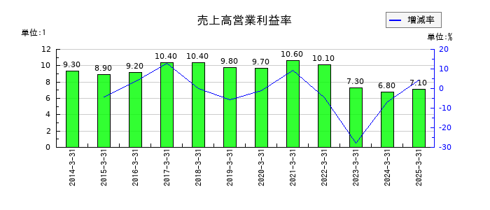 セリアの売上高営業利益率の推移