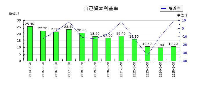 セリアの自己資本利益率の推移
