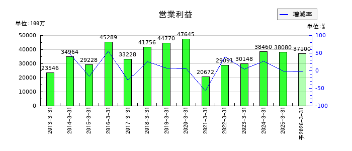 アルフレッサ ホールディングスの通期の営業利益推移