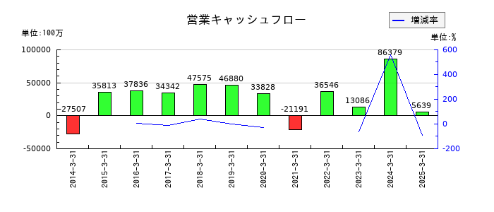 アルフレッサ ホールディングスの営業キャッシュフロー推移