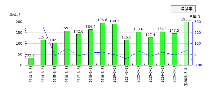 アルフレッサ ホールディングスのEPS(一株当たりの利益)推移