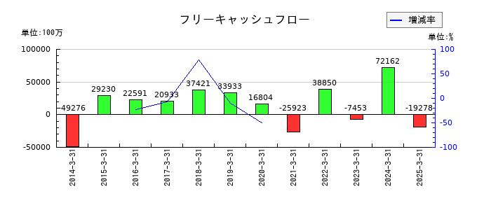 アルフレッサ ホールディングスのフリーキャッシュフロー推移