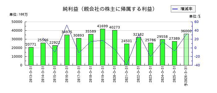アルフレッサ ホールディングスの通期の純利益推移