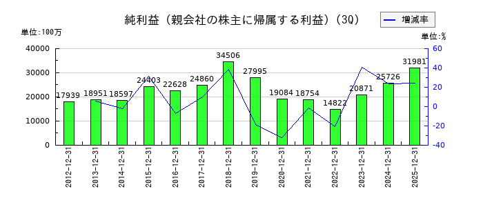 アルフレッサ ホールディングスの第3四半期の純利益推移