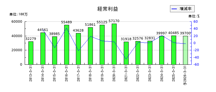 アルフレッサ ホールディングスの通期の経常利益推移