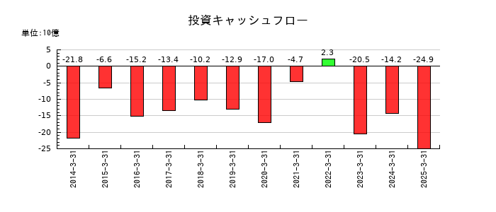 アルフレッサ ホールディングスの投資キャッシュフロー推移