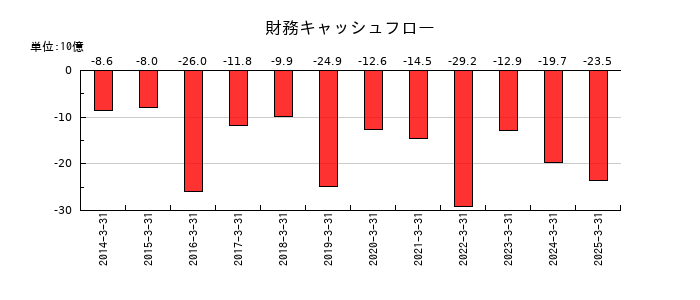 アルフレッサ ホールディングスの財務キャッシュフロー推移