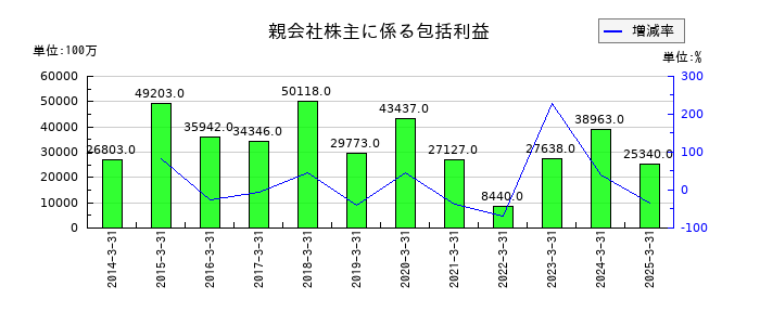 アルフレッサ ホールディングスの親会社株主に係る包括利益の推移