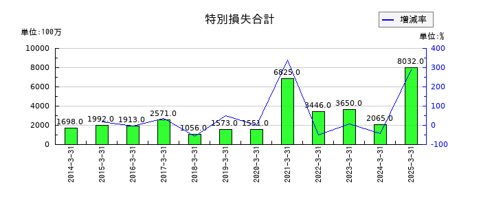 アルフレッサ ホールディングスの特別損失合計の推移