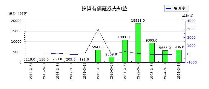 アルフレッサ ホールディングスの投資有価証券売却益の推移