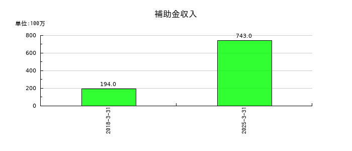 アルフレッサ ホールディングスの補助金収入の推移