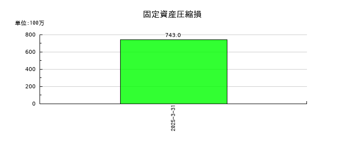 アルフレッサ ホールディングスの固定資産圧縮損の推移