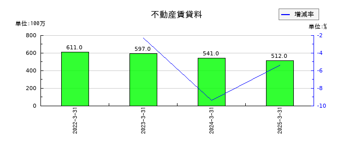 アルフレッサ ホールディングスの不動産賃貸料の推移