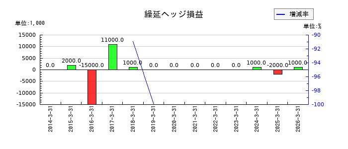 アルフレッサ ホールディングスの非支配株主持分の推移