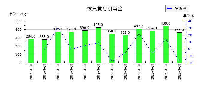 アルフレッサ ホールディングスの役員賞与引当金の推移