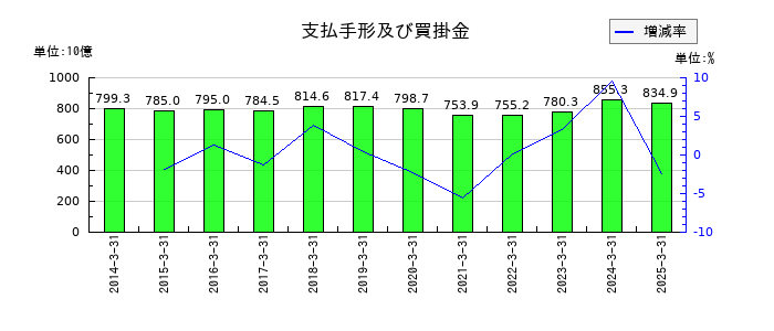 アルフレッサ ホールディングスの支払手形及び買掛金の推移