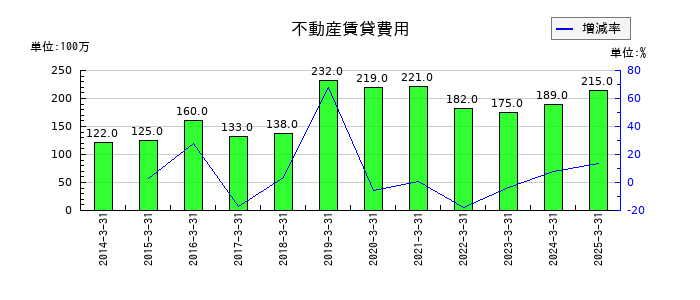 アルフレッサ ホールディングスの不動産賃貸費用の推移