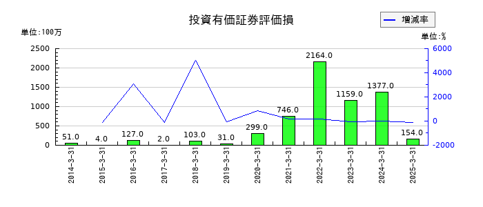 アルフレッサ ホールディングスの投資有価証券評価損の推移