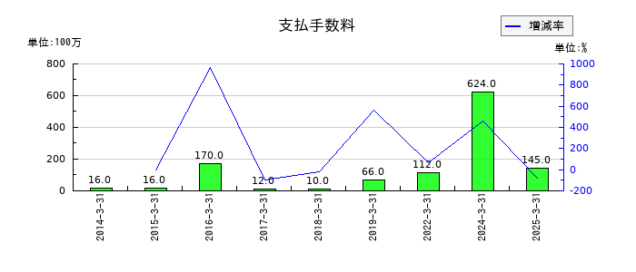 アルフレッサ ホールディングスの支払手数料の推移