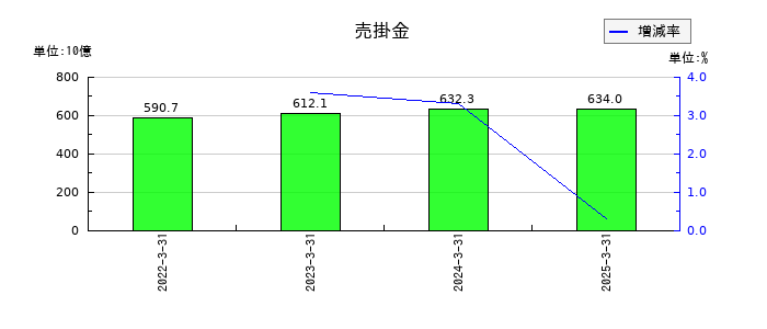 アルフレッサ ホールディングスの売掛金の推移
