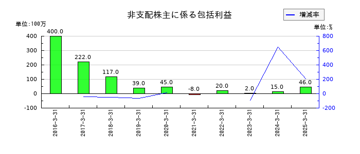 アルフレッサ ホールディングスの非支配株主に係る包括利益の推移