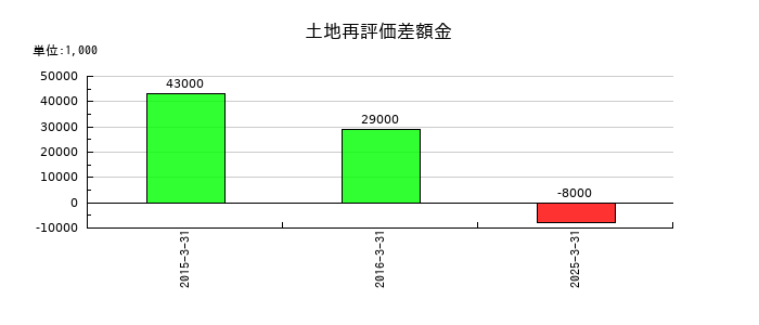 アルフレッサ ホールディングスの土地再評価差額金の推移
