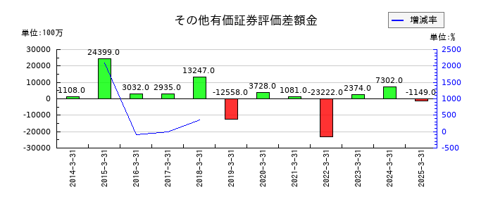 アルフレッサ ホールディングスのその他有価証券評価差額金の推移