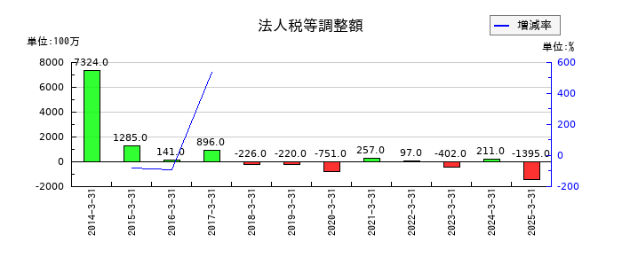 アルフレッサ ホールディングスのその他の包括利益合計の推移