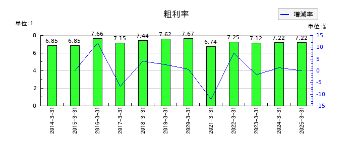 アルフレッサ ホールディングスの粗利率の推移