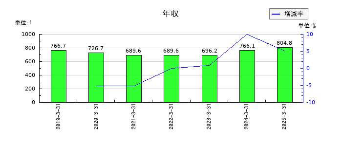 アルフレッサ ホールディングスの年収の推移