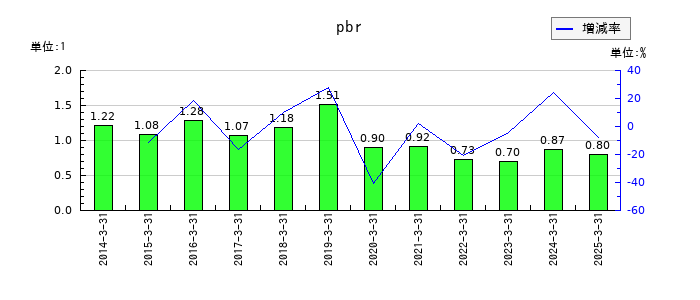 アルフレッサ ホールディングスのpbrの推移
