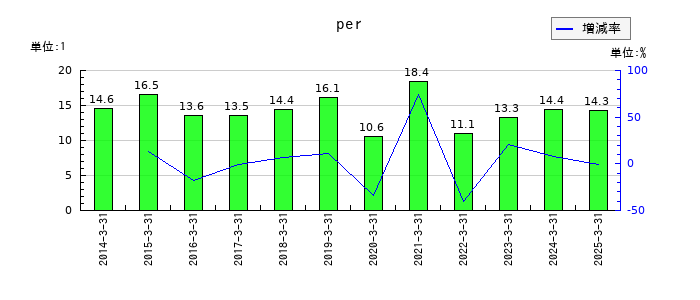 アルフレッサ ホールディングスのperの推移