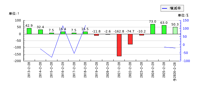 カルラのEPS(一株当たりの利益)推移