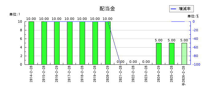カルラの年間配当金推移