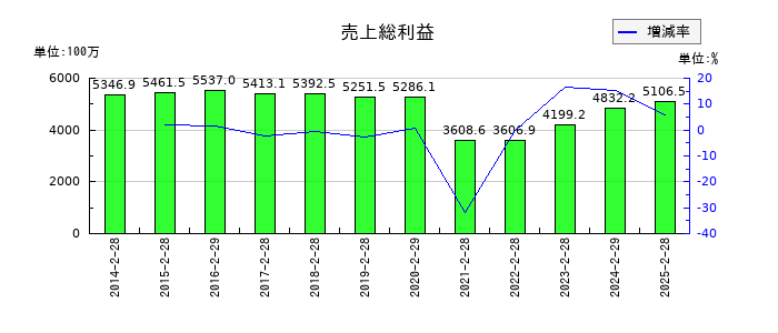 カルラの売上総利益の推移