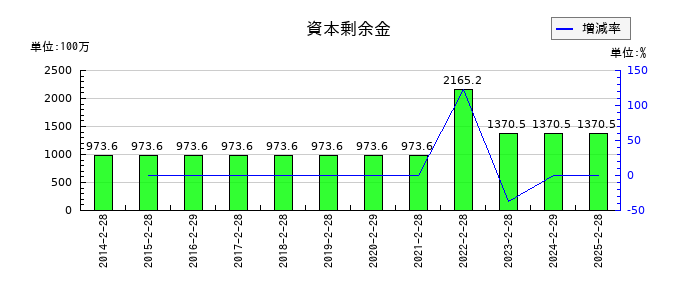 カルラの資本剰余金の推移
