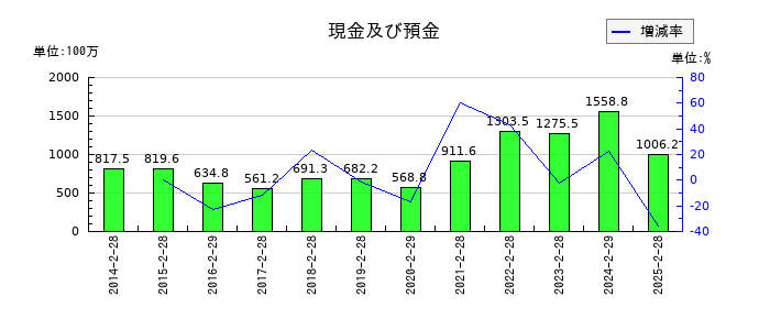 カルラの現金及び預金の推移