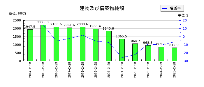 カルラの建物及び構築物純額の推移