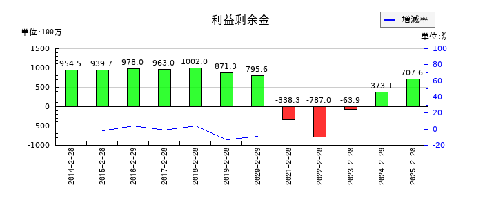 カルラの利益剰余金の推移