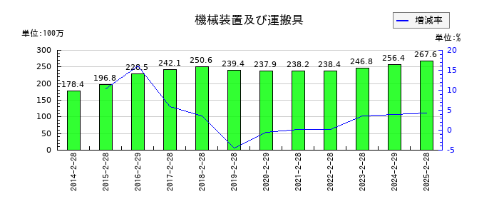 カルラの機械装置及び運搬具の推移