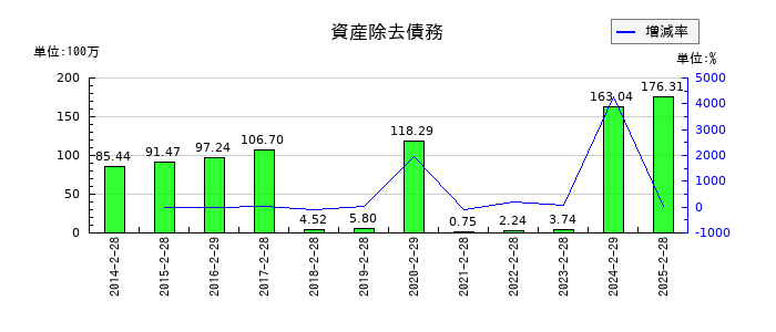 カルラの資産除去債務の推移